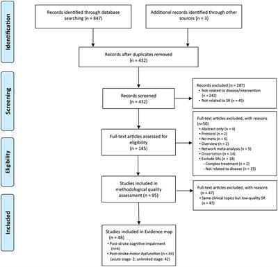 Traditional Chinese Medicine Interventions in the Rehabilitation of Cognitive and Motor Function in Patients With Stroke: An Overview and Evidence Map